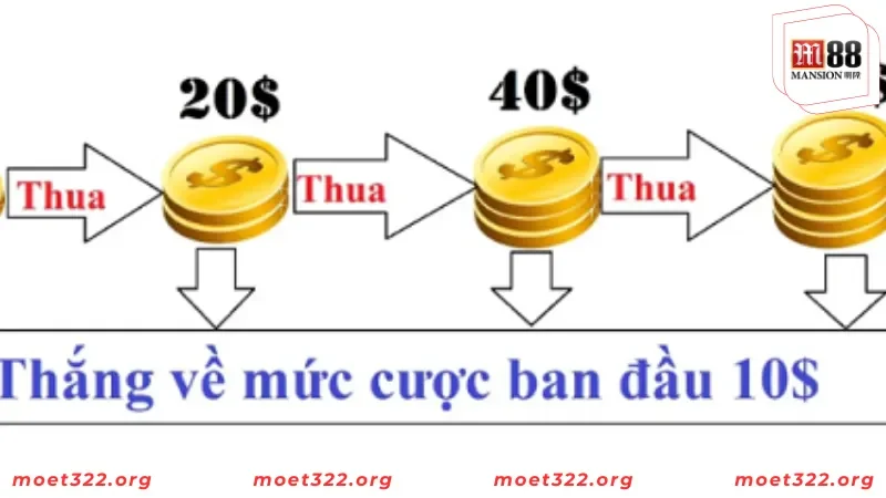 Chiến Thuật Cược Gấp Thếp Hiệu Quả Từ Cao Thủ Tại M88 4 Lợi ích khi người chơi áp dụng chiến thuật gấp thếp hiện nay